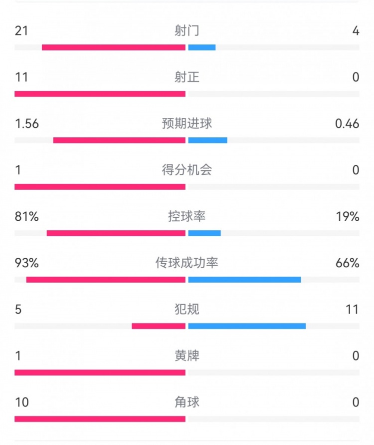  熱刺3-0埃爾夫斯堡數(shù)據(jù)：射門21-4，射正11-0，熱刺控球率81%