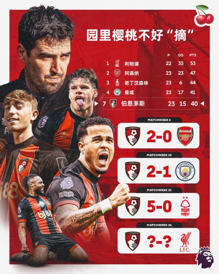  伯恩茅斯本賽季英超主場面對前四球隊(duì)均能取勝，本輪迎戰(zhàn)利物浦
