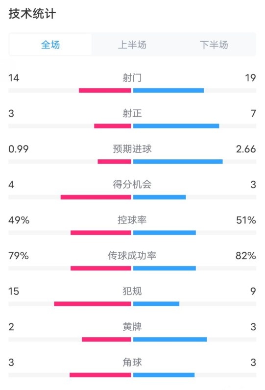  伯恩茅斯0-2利物浦?jǐn)?shù)據(jù)：射門14-19，射正3-7，控球率49%-51%