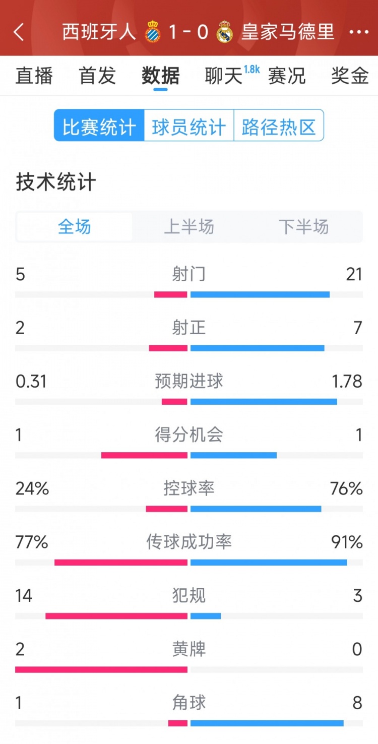 皇馬0-1西班牙人全場數(shù)據(jù)：射門21-5，射正7-2，皇馬控球率76%