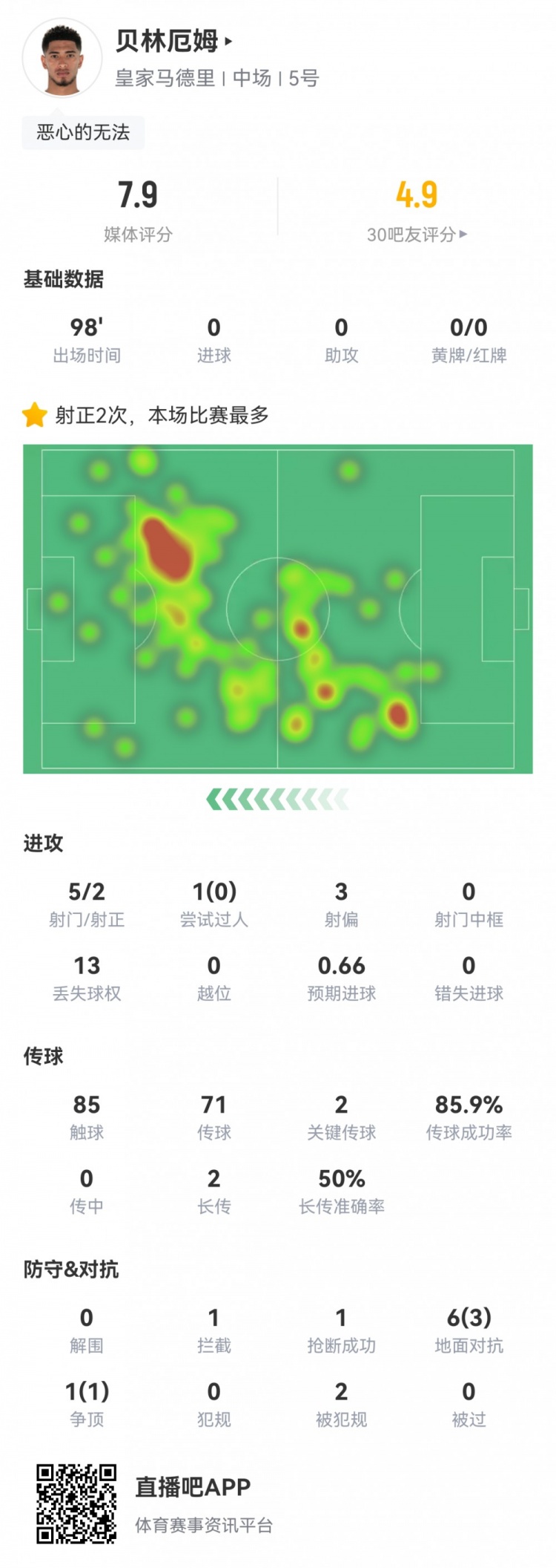  貝林厄姆本場數(shù)據(jù)：5射2正，2次關鍵傳球，預期進球0.66，評分7.9