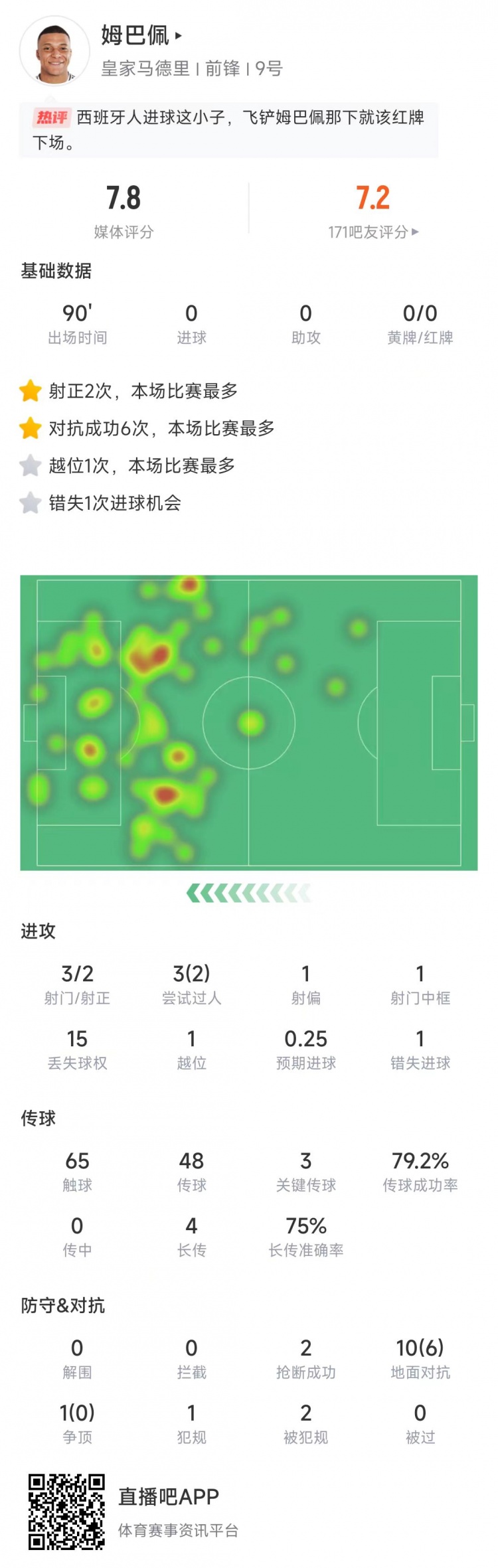  姆巴佩本場數(shù)據(jù)：3次射門2次射正，送出3記關鍵傳球&獲評7.8分