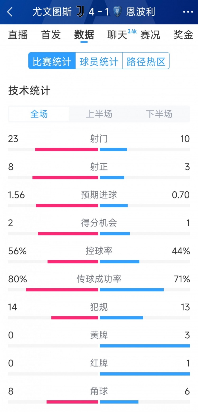  逆轉(zhuǎn)大勝！尤文4-1恩波利全場數(shù)據(jù)：射門23-10，射正8-3