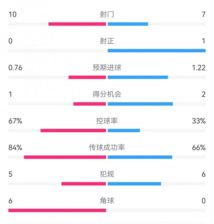  曼聯(lián)半場(chǎng)0-0水晶宮：射門10-7，射正0-1，得分機(jī)會(huì)1-2，角球6-0