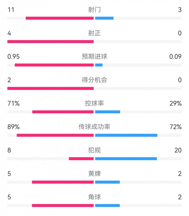  巴薩1-0阿拉維斯數(shù)據(jù)：射門11-3射正4-0，得分機(jī)會(huì)2-0，犯規(guī)8-20