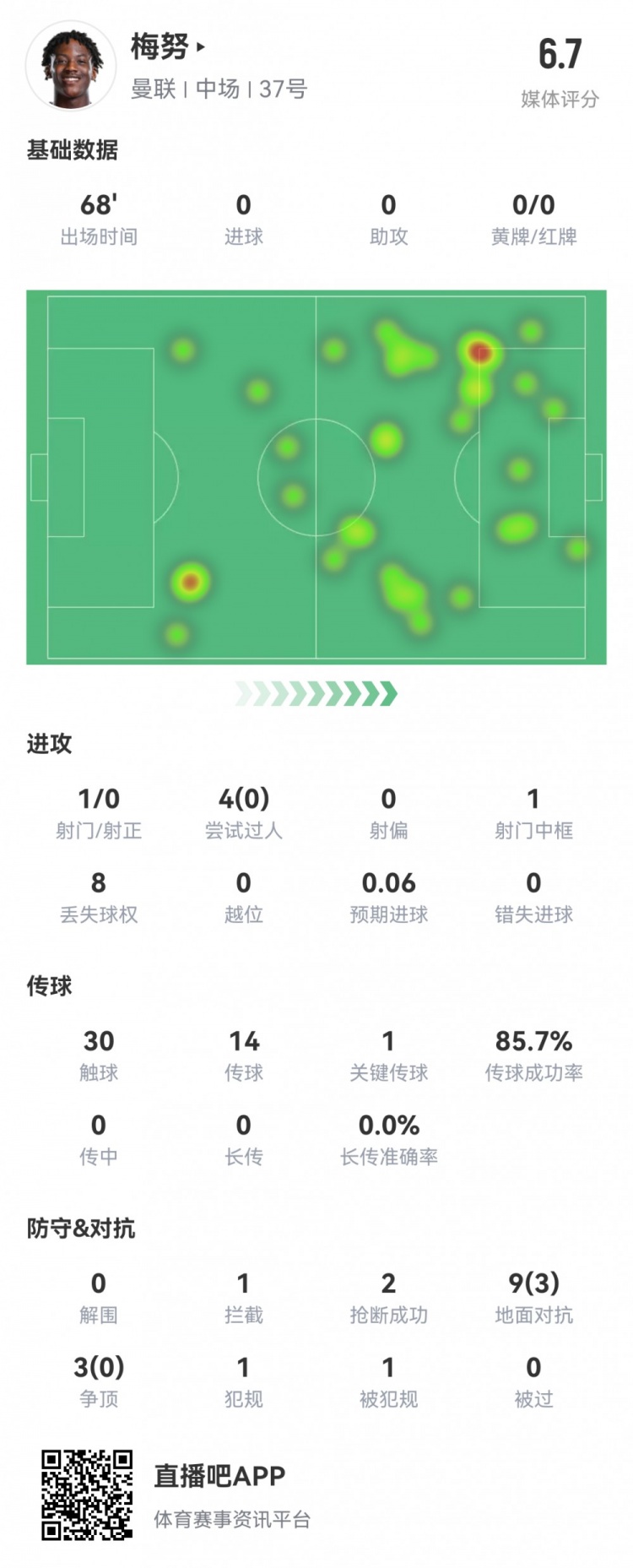  梅努客串前鋒數(shù)據(jù)：1射0正0過人，1次中框，1次關(guān)鍵傳球，評分6.7