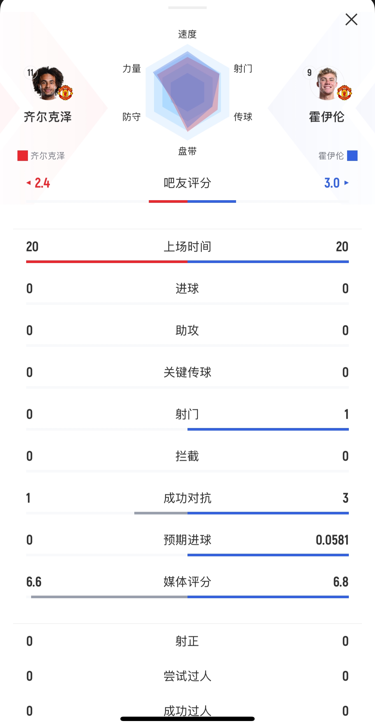  本場均替補(bǔ)出戰(zhàn)20分鐘！齊爾克澤0射門，霍伊倫1射0正