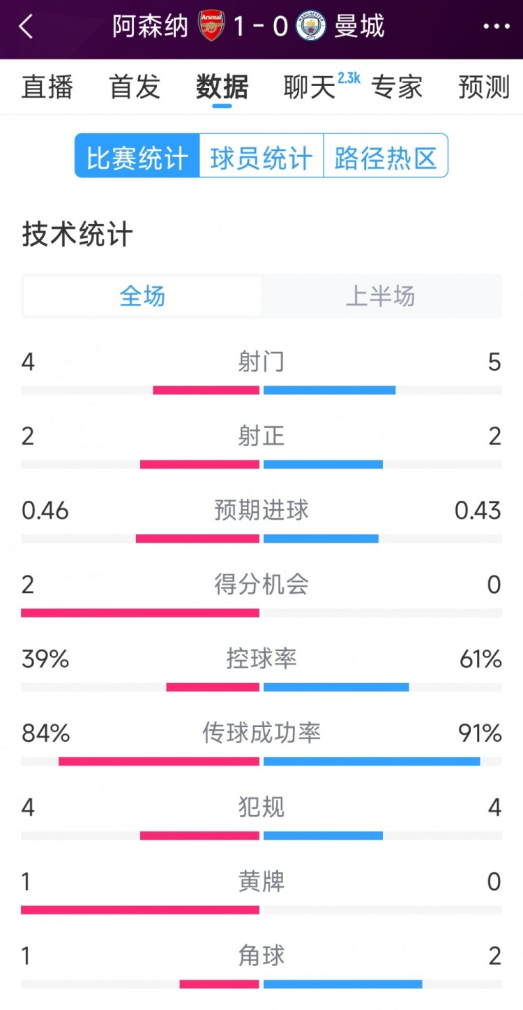  阿森納vs曼城半場(chǎng)數(shù)據(jù)：射門4-6，射正2-3，得分機(jī)會(huì)2-0