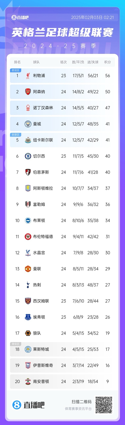  英超積分榜：阿森納落后榜首利物浦6分，曼聯跌至第13，森林第3