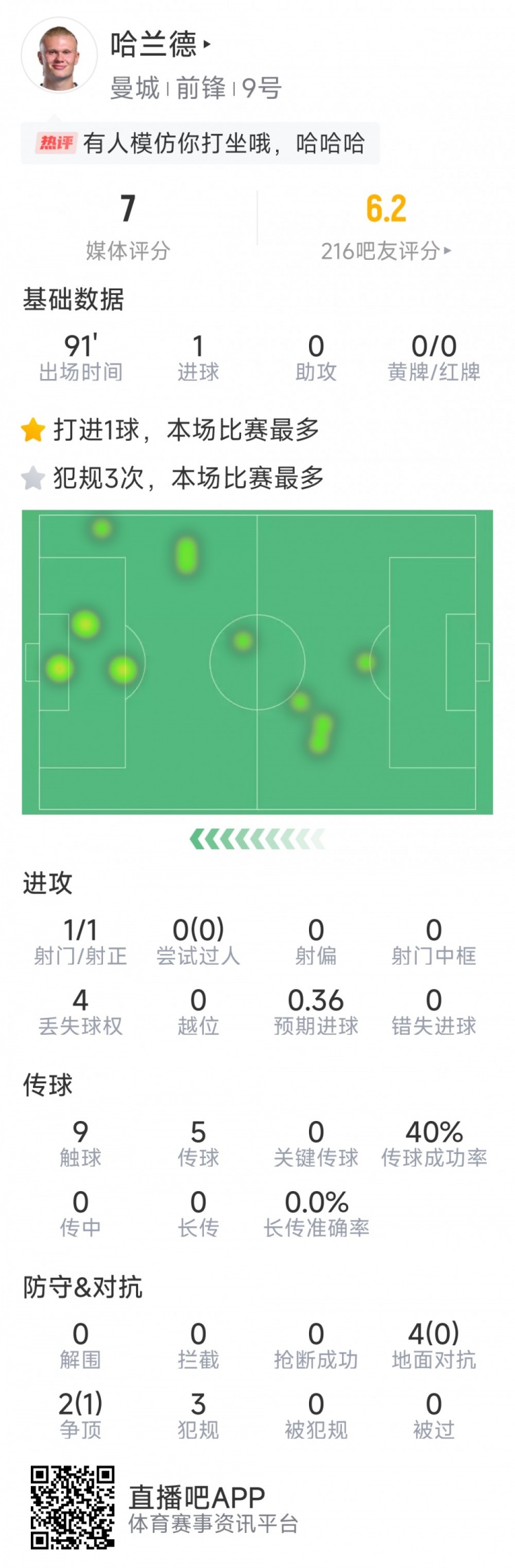  哈蘭德本場數(shù)據(jù)：1粒進(jìn)球，1次射門，9次觸球，3次犯規(guī)