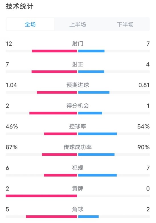  阿森納5-1曼城全場數(shù)據(jù)：射門12-7，射正7-4，控球率46%-54%