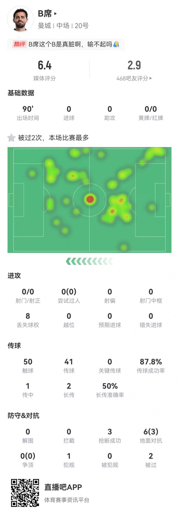  B席本場0射門0關(guān)鍵傳球，6對抗3成功+3搶斷1犯規(guī)，獲評6.4分