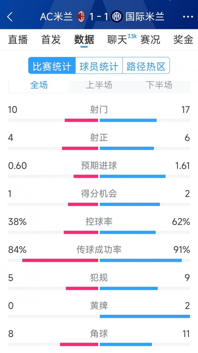  握手言和，AC米蘭1-1國(guó)米全場(chǎng)數(shù)據(jù)：射門10-17，射正4-6