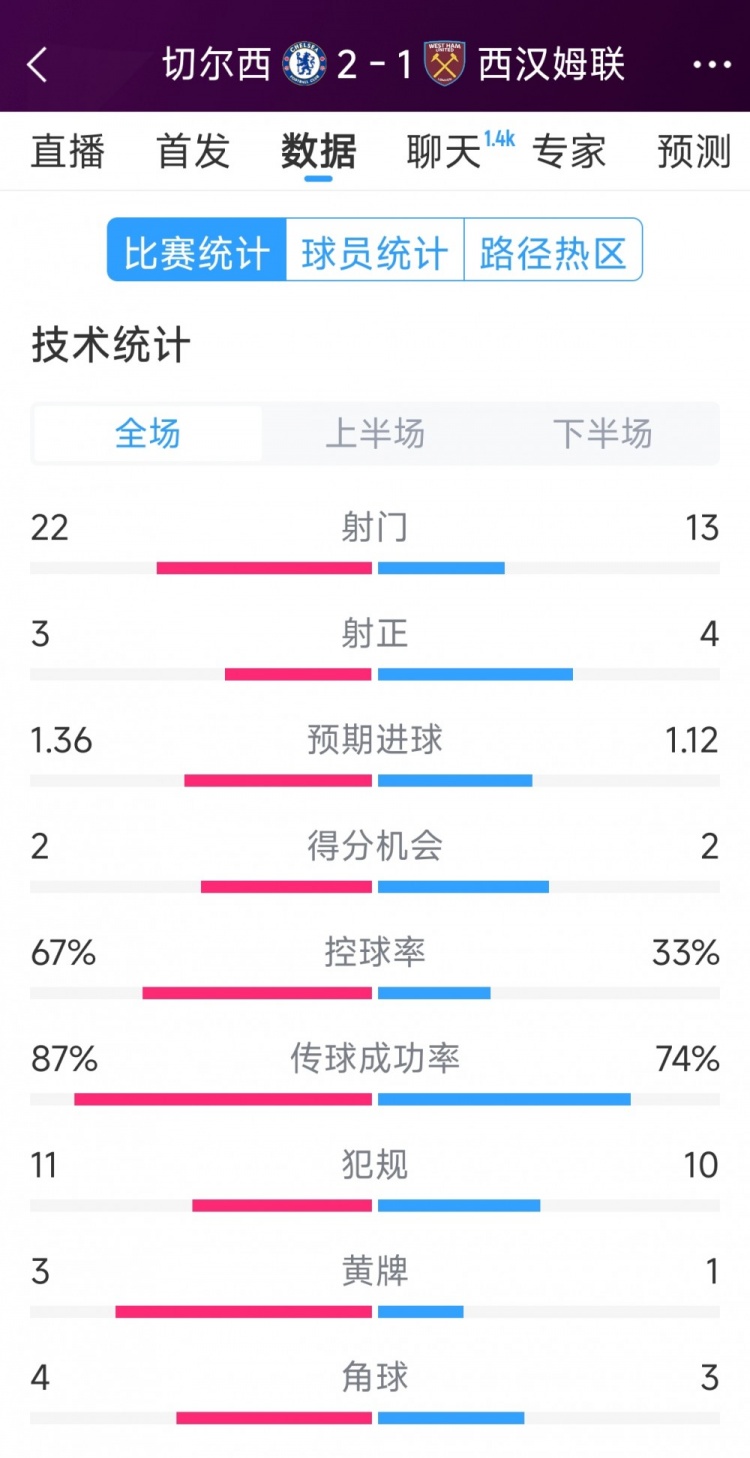  逆轉(zhuǎn)取勝！切爾西2-1西漢姆全場數(shù)據(jù)：射門22-13，射正3-4