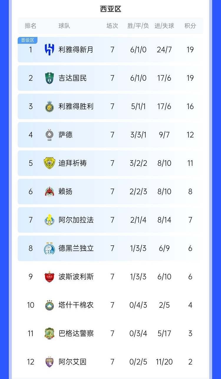  去亞冠降維打擊??沙特3強(qiáng)亞冠21場僅1敗，分列西區(qū)前3&鎖定前3