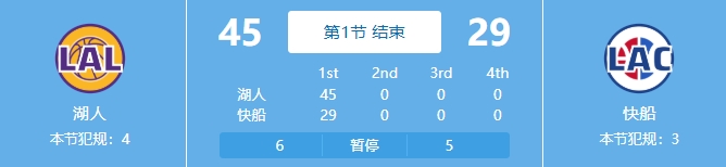  吃餃子了！湖人首節(jié)24中18&三分11中7狂轟45分