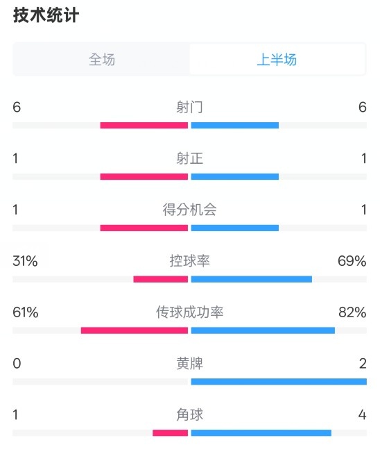  紐卡半場(chǎng)1-0阿森納數(shù)據(jù)：射門(mén)6-6，射正1-1，控球率31%-69%