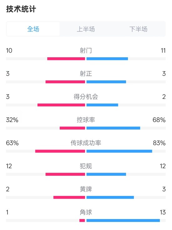 紐卡2-0阿森納全場數(shù)據(jù)：射門10-11，射正3-3，控球率32%-68%
