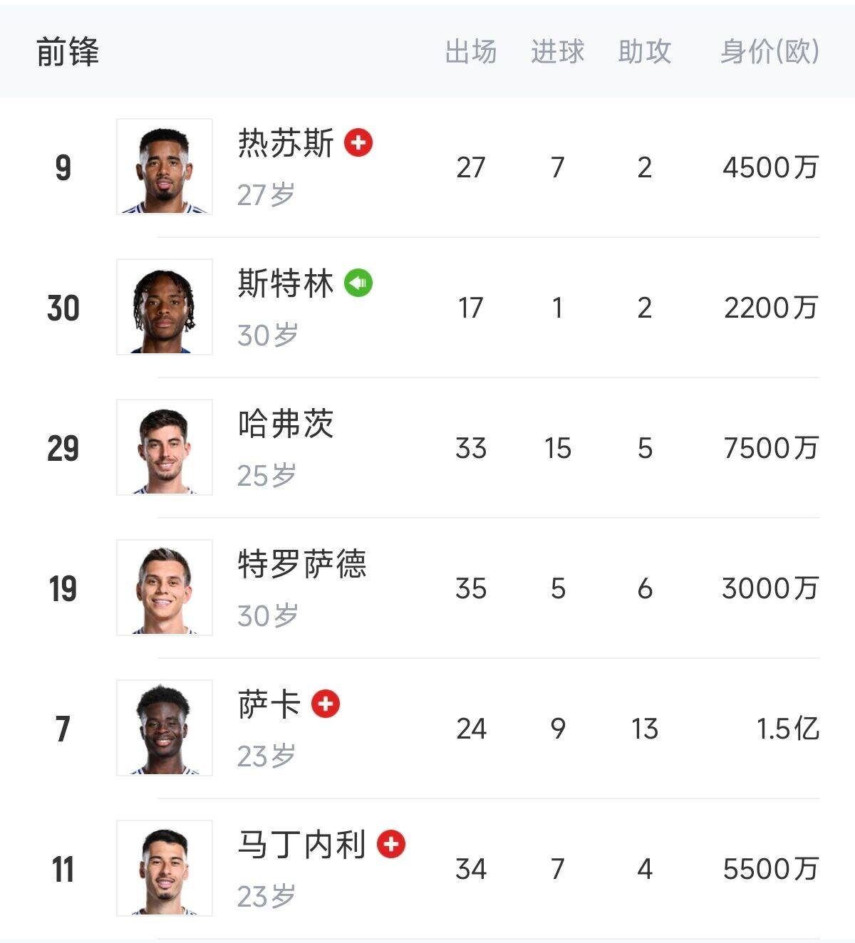 英超歐冠怎么辦？阿森納0引援鋒線傷一半，僅?！肮?、斯、特”3人