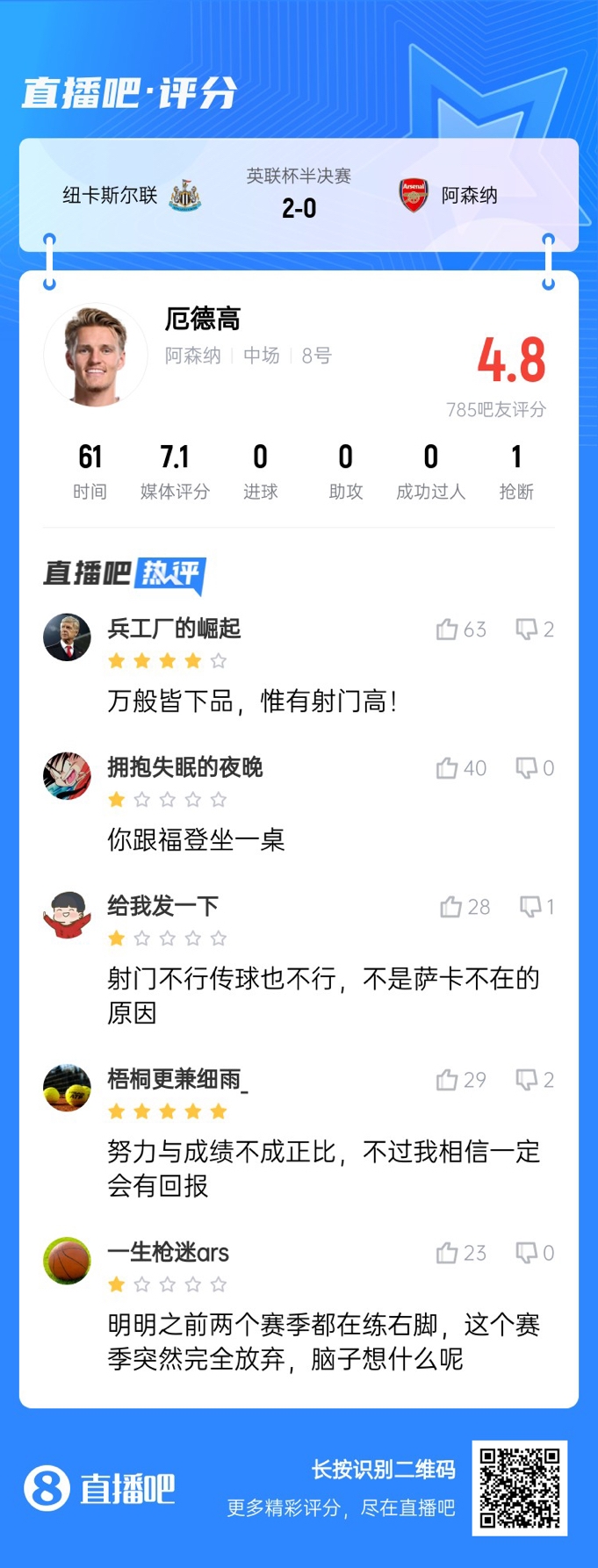  全場得分最高中場！厄德高4射0正遭吧友吐槽：射門不行傳球也不行