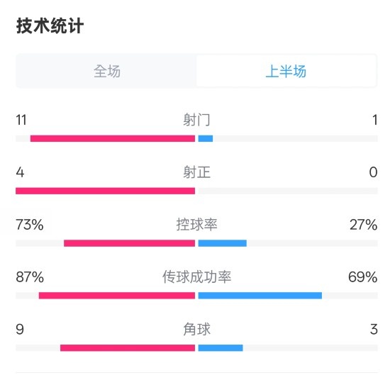  壓制！紅軍半場(chǎng)1-0熱刺數(shù)據(jù)：射門11-1，射正4-0，控球率73%-27%
