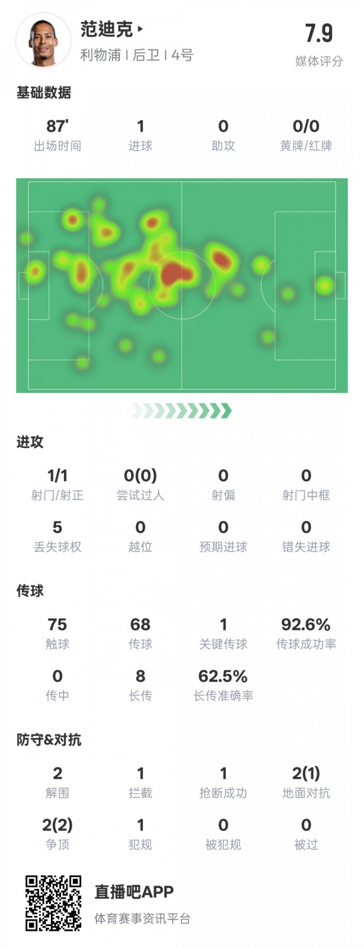  全面！范迪克本場數(shù)據(jù)：1進(jìn)球1關(guān)鍵傳球2解圍1攔截，評分7.9