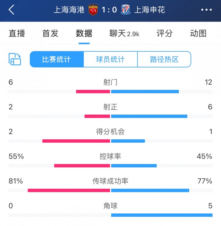  超級(jí)杯半場數(shù)據(jù)：射門12-6、射正6-2，申花占優(yōu)無奈比分落后