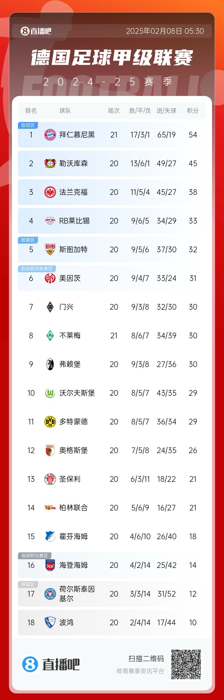  德甲積分榜：拜仁聯(lián)賽7連勝，先賽9分優(yōu)勢(shì)領(lǐng)跑