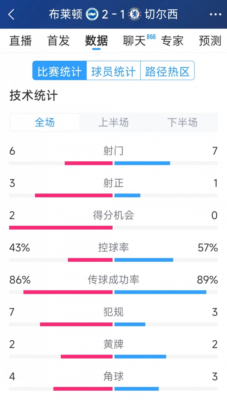  效率差距大，切爾西1-2布萊頓全場數(shù)據(jù)：射門7-6，射正1-3