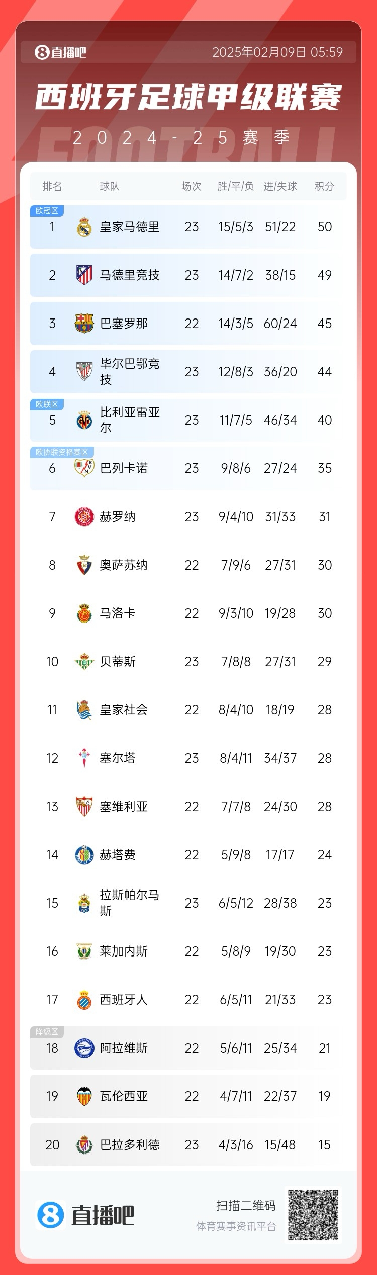  西甲積分榜：皇馬50分第1，馬競49分第2 ，巴薩少賽45分第3