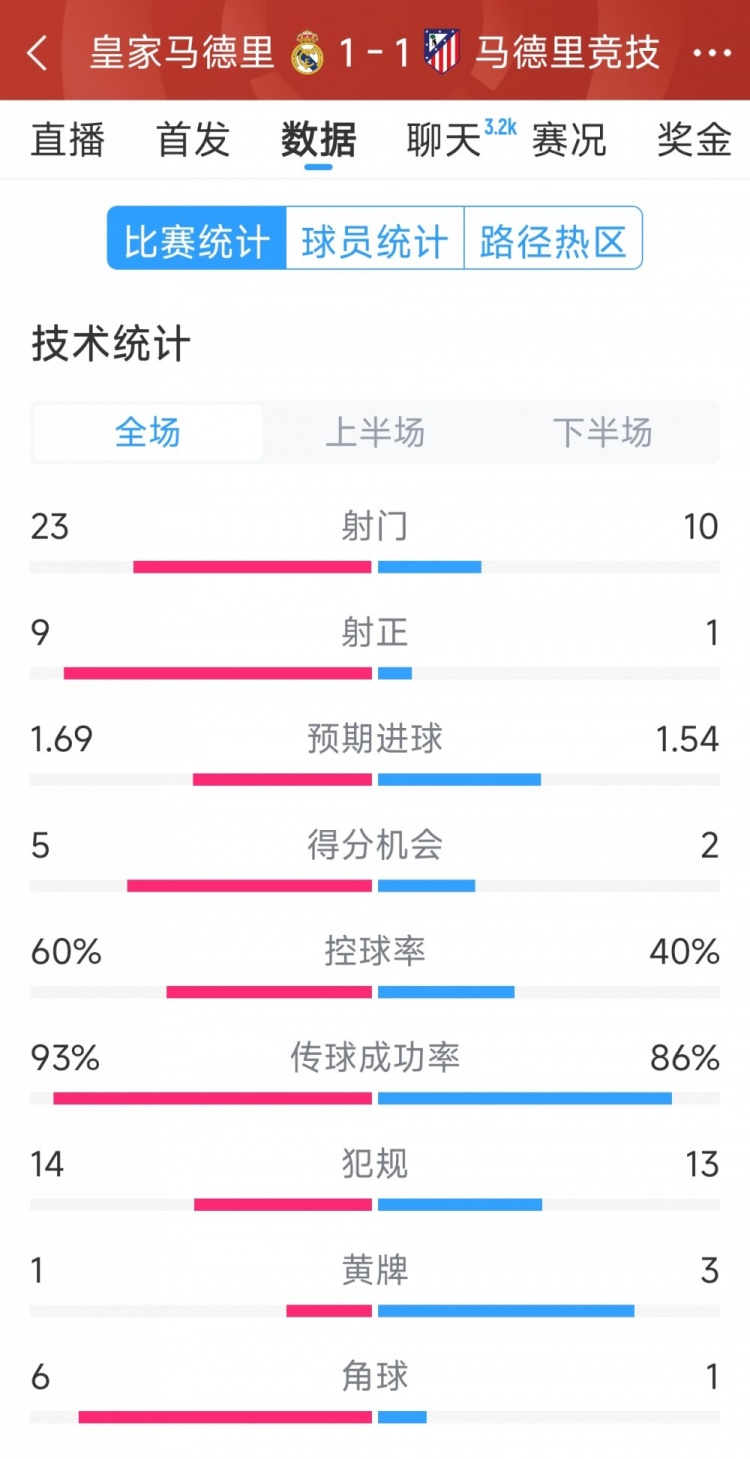  皇馬1-1馬競(jìng)?cè)珗?chǎng)數(shù)據(jù)：射門23-10，射正9-1，得分機(jī)會(huì)5-2