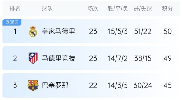  機(jī)會(huì)來(lái)了！巴薩少賽1場(chǎng)落后皇馬5分，第35輪還有一場(chǎng)國(guó)家德比