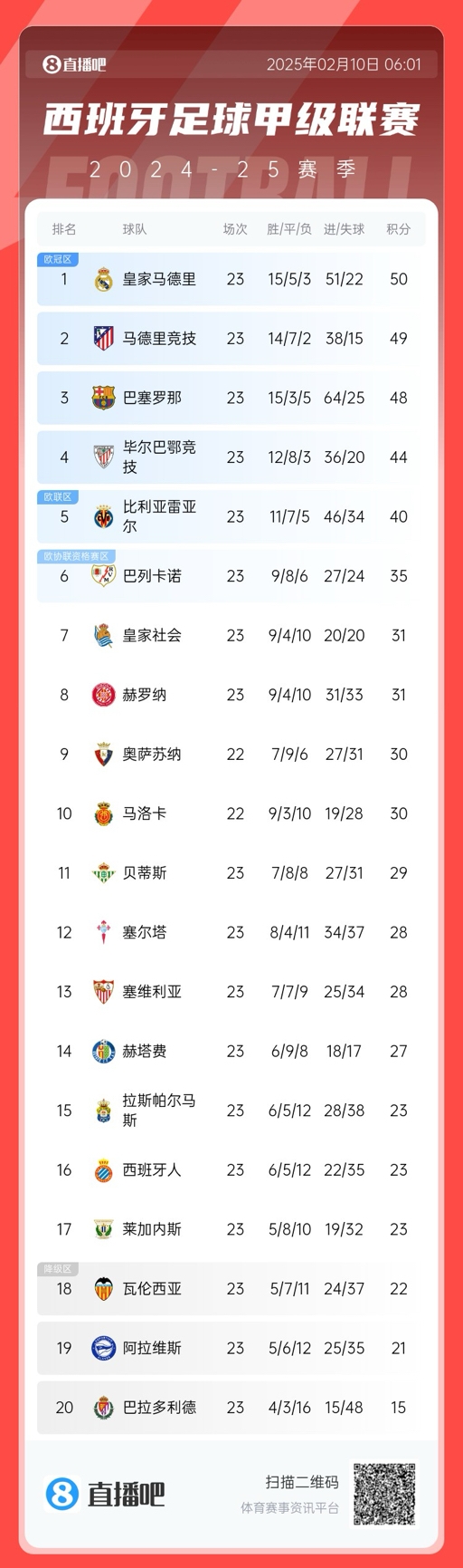  懸念叢生！聯(lián)賽還剩15輪前三僅相差2分，是西甲20隊時代第5次
