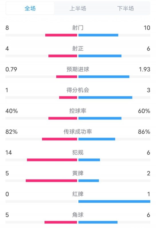  塞維利亞1-4巴薩全場(chǎng)數(shù)據(jù)：射門8-10，射正4-6，控球率40-60%