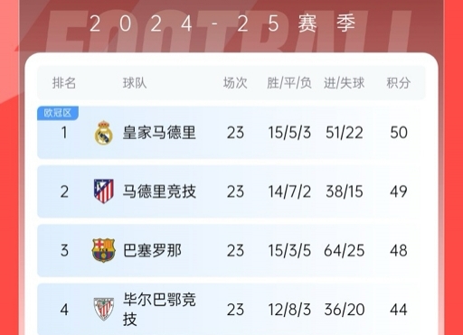  再刺激一次！13/14賽季皇薩競23輪3隊同分&爭冠到末輪，今年差2分