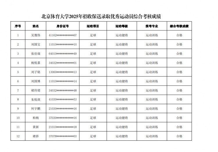  67名球員通過(guò)北體大保送錄取初審，王世杰、何宇鵬、王剛在列