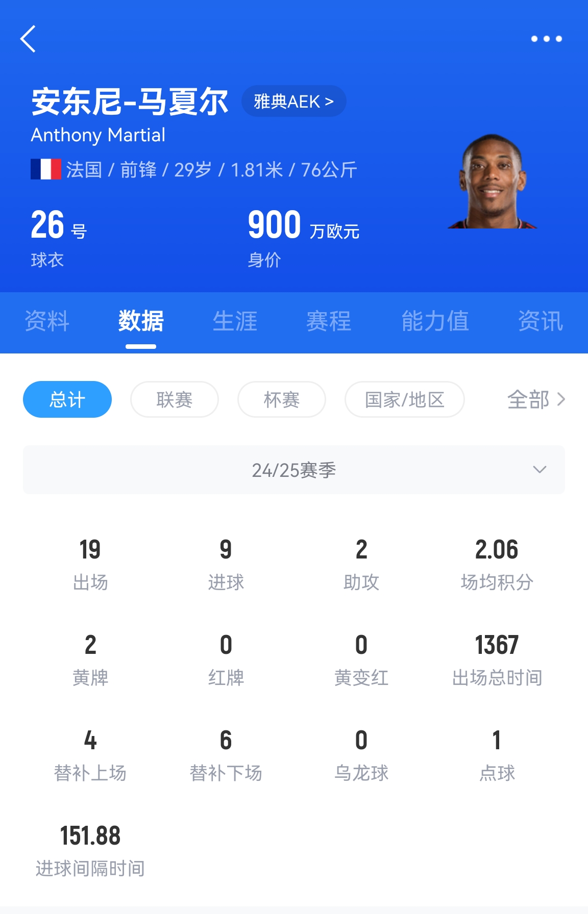  專業(yè)吃餅！馬夏爾梅開二度賽季19場9球，雅典AEK5-0大勝