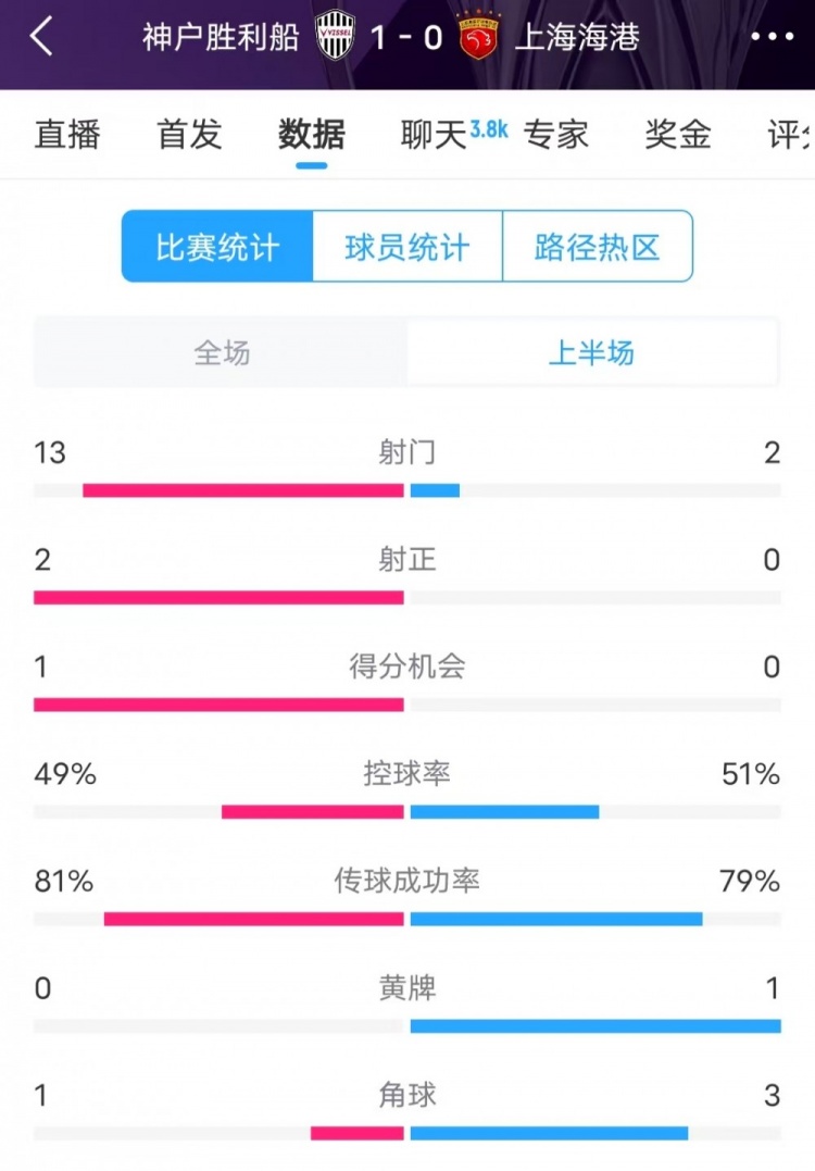  被全面壓制 ！神戶半場13次射門，海港2射門0射正