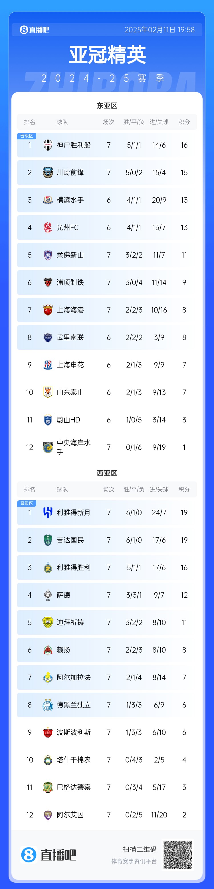  亞冠東亞區(qū)積分榜：海港進(jìn)球多驚險(xiǎn)保住第7，神戶、川崎提前晉級(jí)