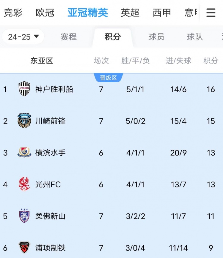  川崎、神戶雙雙大比分獲勝，J聯(lián)賽暫時(shí)包攬亞冠東亞區(qū)前三名