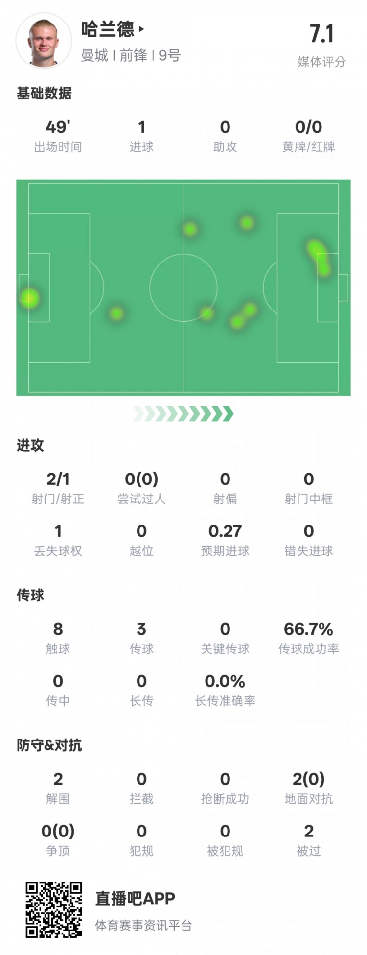  沒隱身！哈蘭德半場數(shù)據(jù)：2射正1進(jìn)球2解圍，評(píng)分7.1