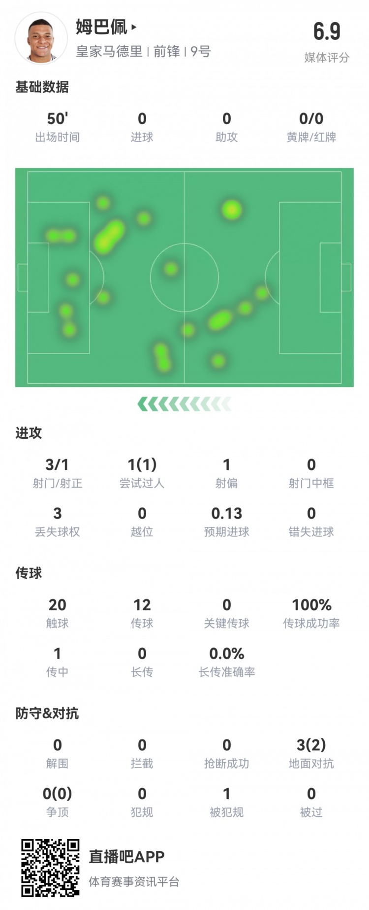  姆巴佩半場(chǎng)數(shù)據(jù)：3射1正1過人，預(yù)期進(jìn)球0.13，評(píng)分6.9