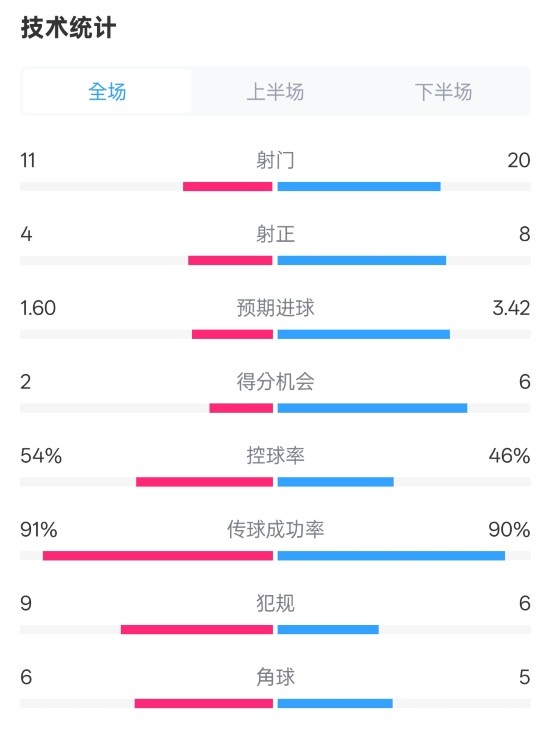  曼城2-3皇馬全場數(shù)據(jù)：射門11-20，射正4-8，控球率54%-46%