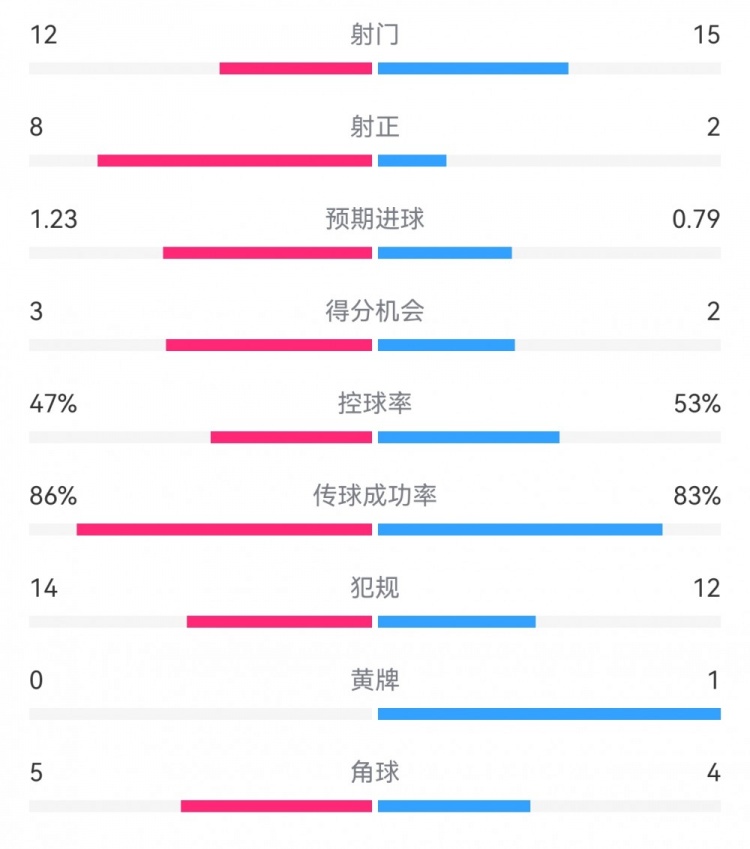  尤文2-1埃因霍溫數(shù)據(jù)：射門12-15，射正8-2，得分機(jī)會3-2