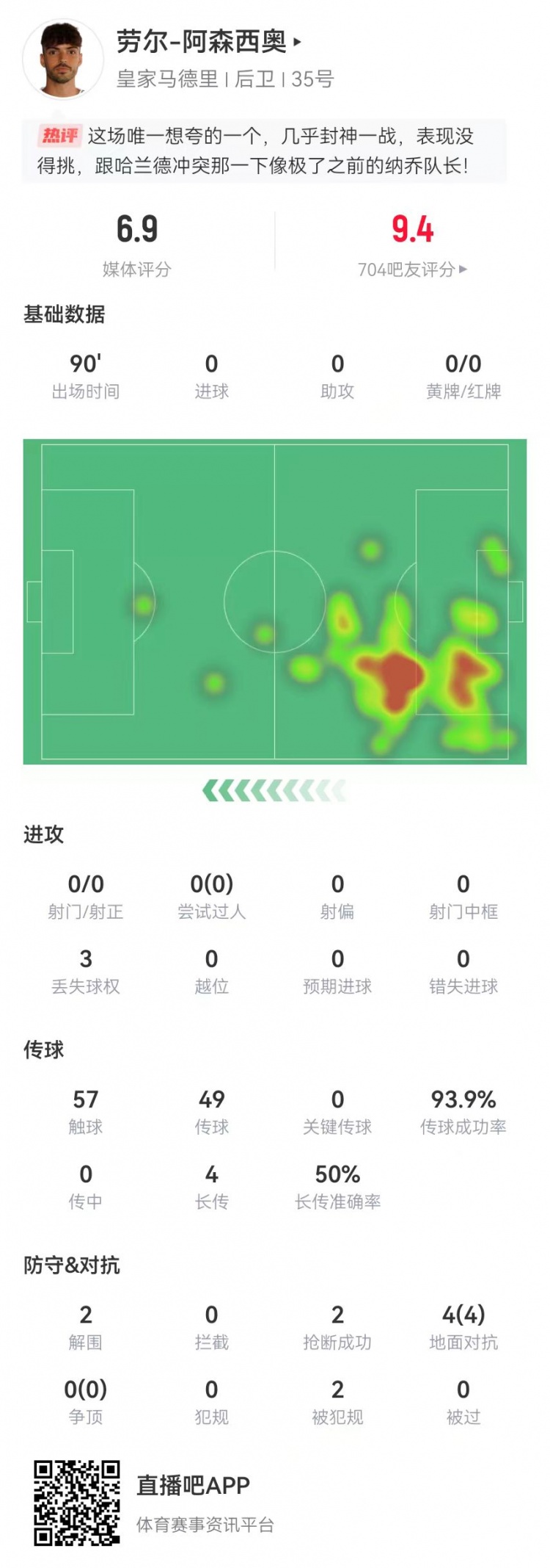  大心臟！勞爾-阿森西奧本場2解圍2搶斷1救險 4對抗4成功+2造犯規(guī)
