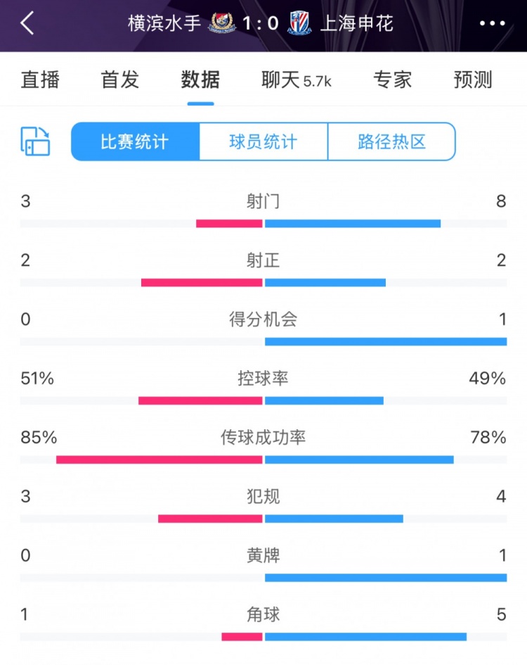  半場數(shù)據(jù)：申花不輸橫濱水手，射門次數(shù)8比3占優(yōu)&控球五五開