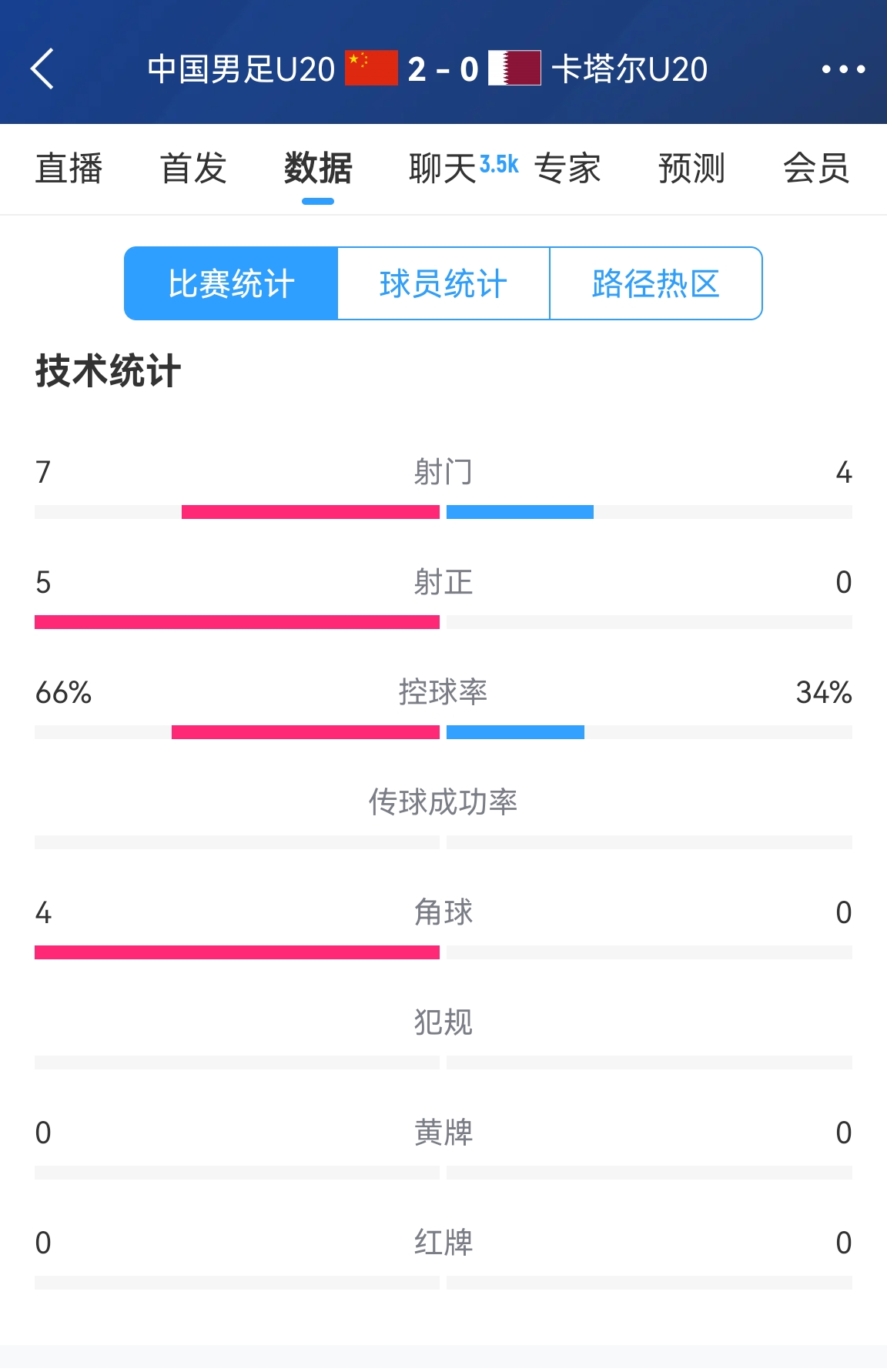  下半場繼續(xù)加油！國青半場2-0卡塔爾數(shù)據(jù)：控球率66%-34% 射正5-0