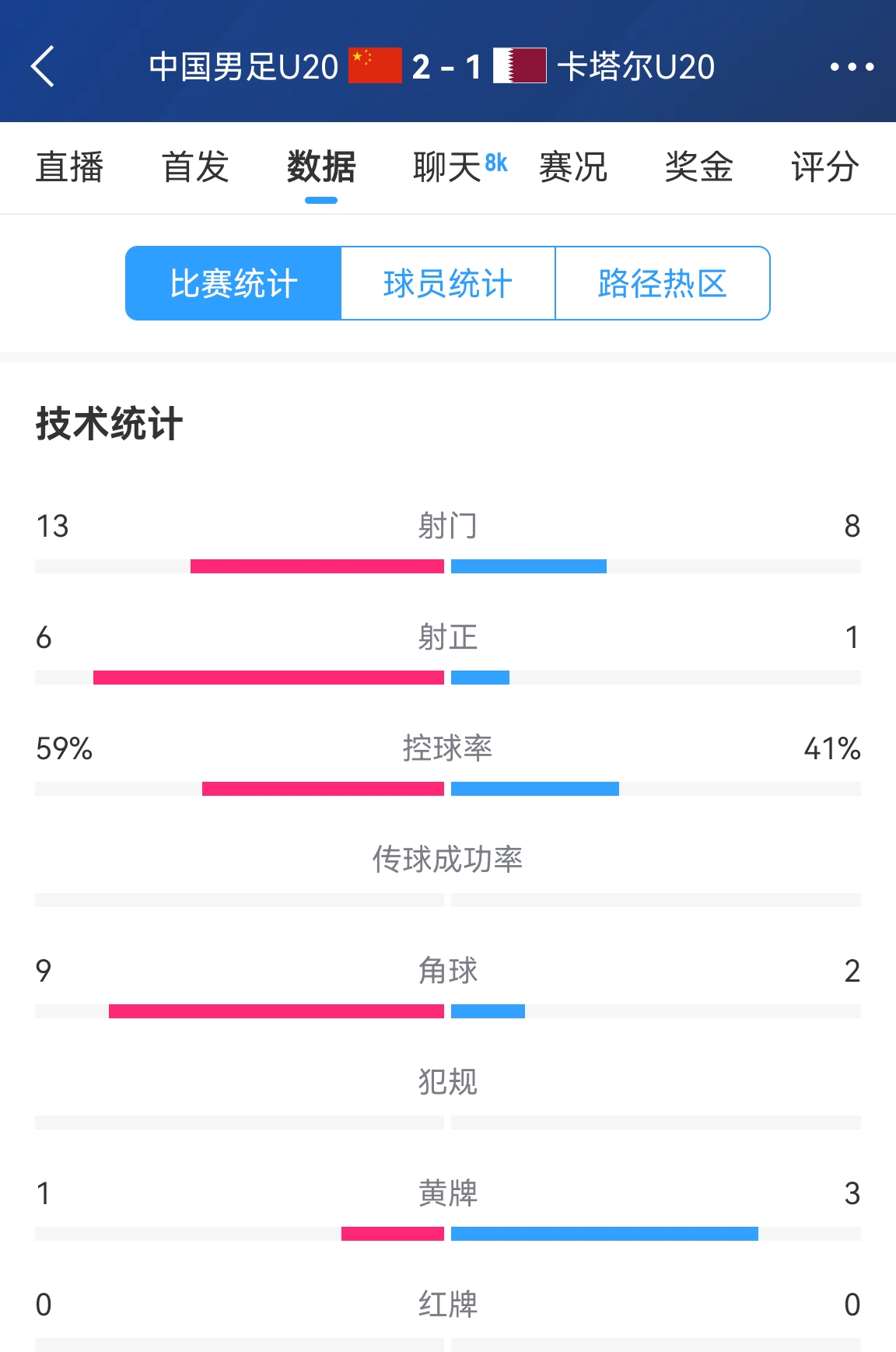  難得一見！U20國足控球率59%-41%領(lǐng)先，射正6-1領(lǐng)先，角球9-2領(lǐng)先