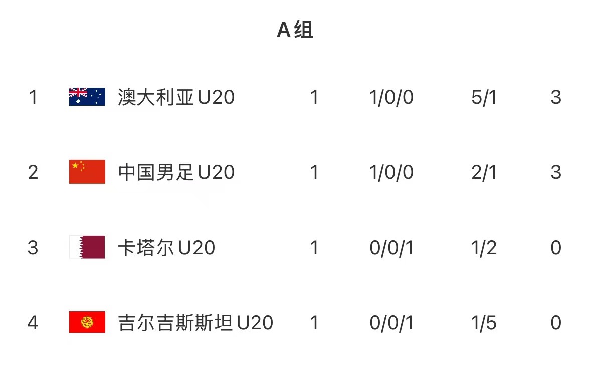  U20亞洲杯首輪積分榜：國青取開門紅居第2，澳洲憑凈勝球優(yōu)勢居首