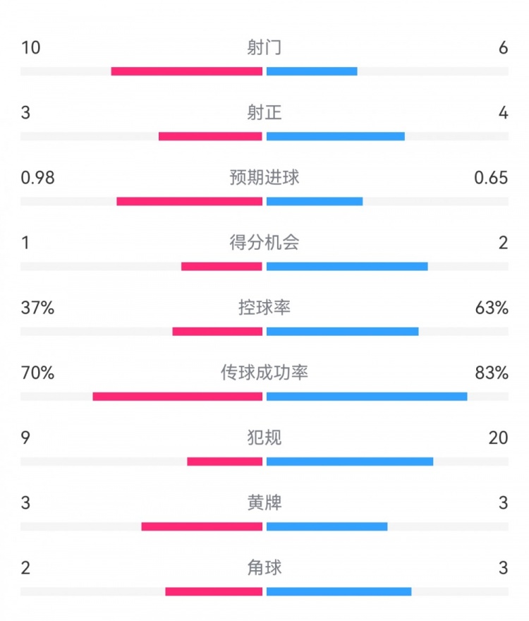  埃弗頓2-2利物浦?jǐn)?shù)據(jù)：射門10-6，射正3-4，得分機(jī)會1-2